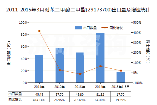 2011-2015年3月對苯二甲酸二甲酯(29173700)出口量及增速統(tǒng)計(jì)